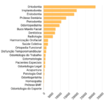 Gráfico mostrando as especialidades odontológicas mais procuradas no Brasil.